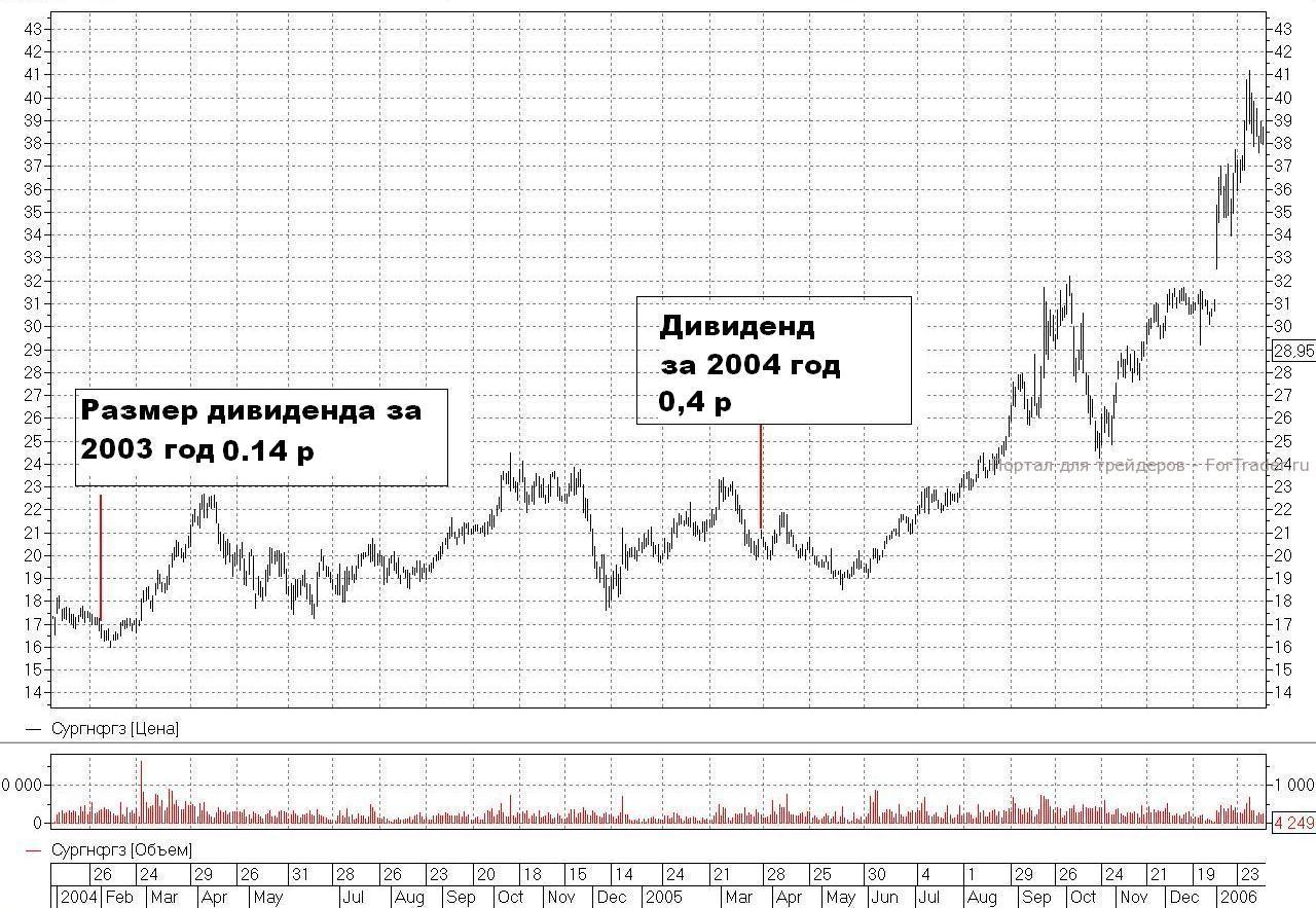 Акции Сургутнефтегаз Привилегированные Стоимость Сегодня Дивиденды